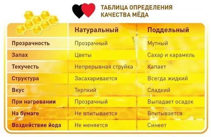 Как определить настоящий. Как проверить качество меда. как понять что мёд натуральный. методы определения качества меда. как определить натуральный мед в домашних условиях.