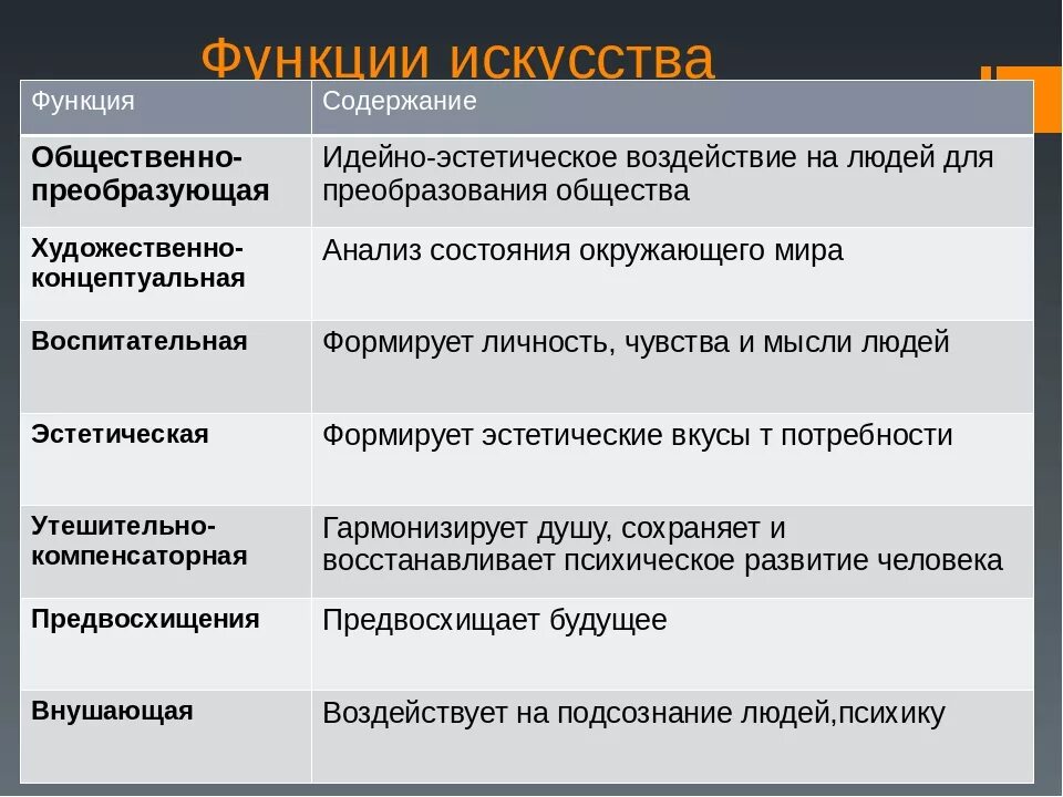 Что такое искусство обществознание 10 класс. Функции искусства таблица. признаки и функции искусства. функции искусства обществознание. функции искусства обществознание 10 класс.