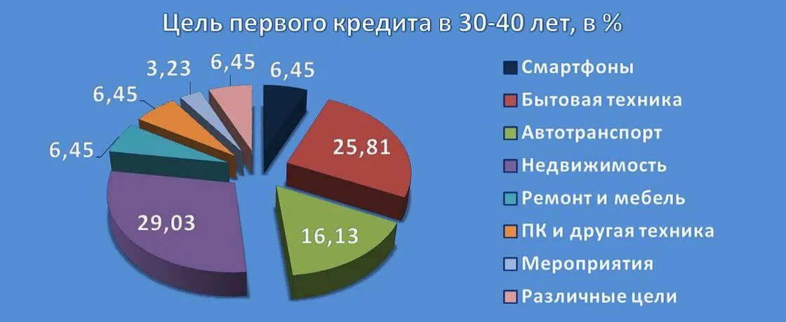Сколько людей в кредитах. Брать кредит. На что люди берут кредиты статистика. На что россияне берут кредиты. Статистика почему люди берут кредиты.