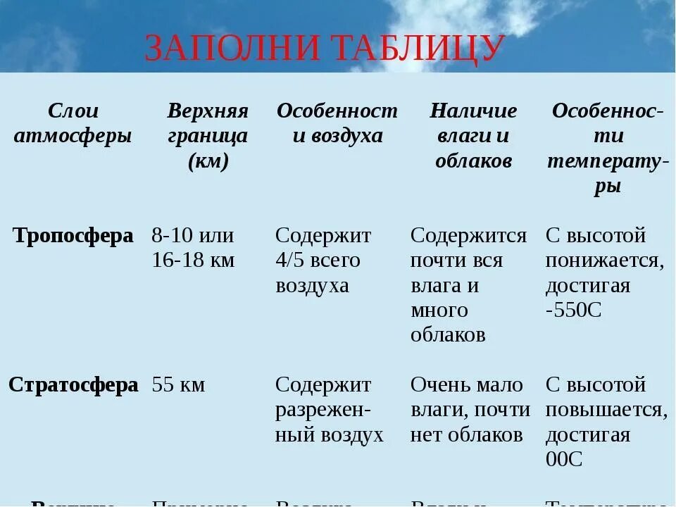 Конспект параграфа состав и строение атмосферы. Строение атмосферы земли таблица. таблица по географии 6 класс строение атмосферы. таблица по географии 6 класс состав и строение атмосферы. характеристика строения атмосферы.