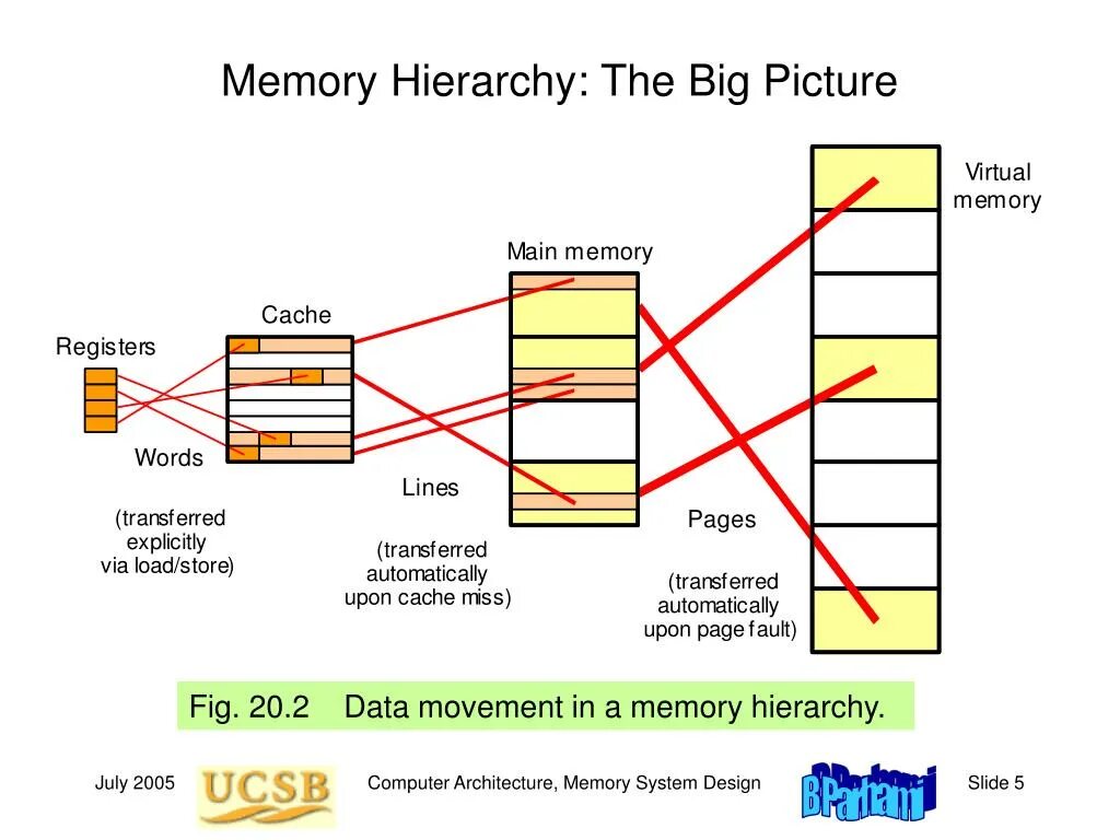 Not enough system memory. Memory Hierarchy Design. Mems структура абстракция. Virtual Memory Bilgisayar. Схема Supermicro память.