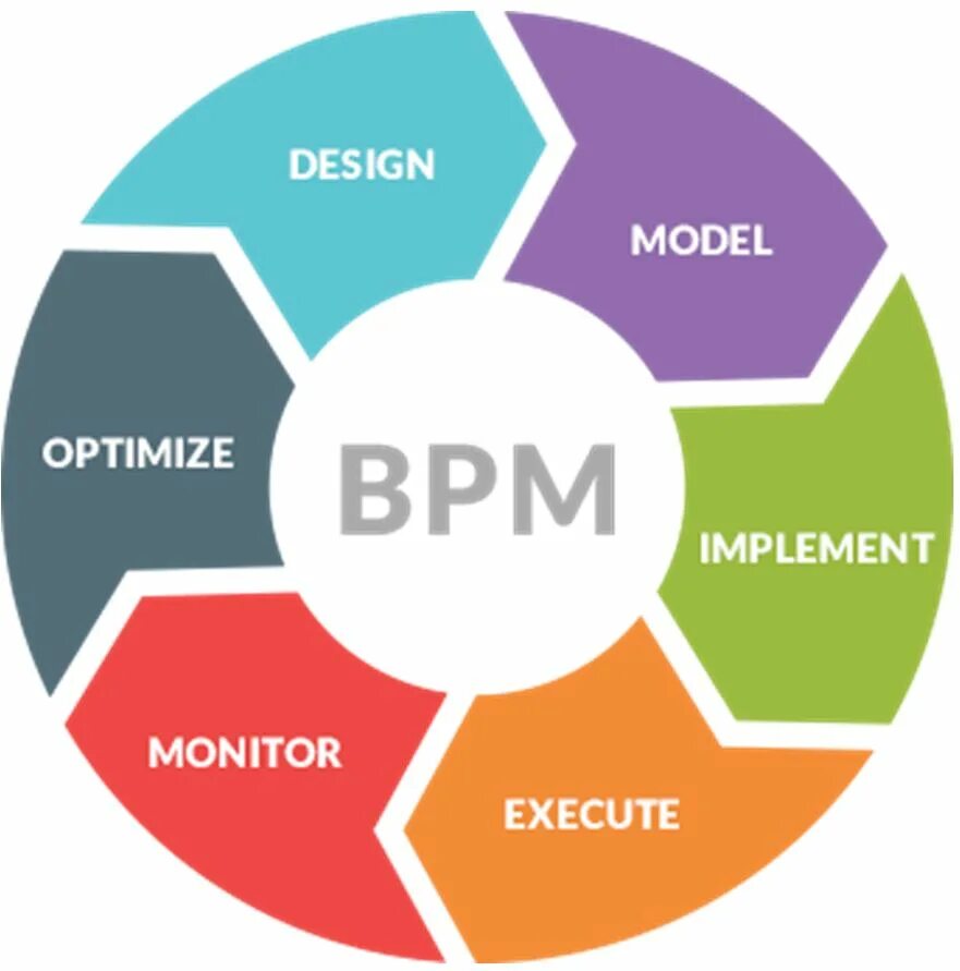 Разработка bpm. Что такое управление бизнес-процессами (BPM. BPM Business process Management. BPM (Business process Management) системы. Стандарт BPM (Business Performance Management.