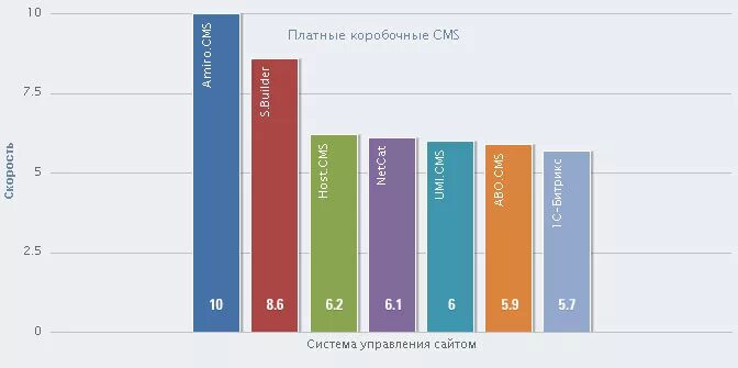 Скорость css. Скорость загрузки сайта. Скорость загрузки сайта график. Статистические html страницы. Рейтинг cms.