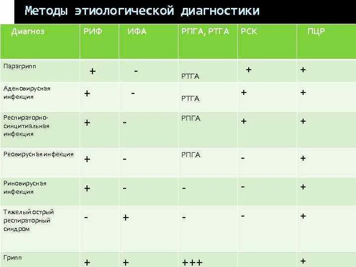 ИФА РПГА. Риф РПГА ИФА. ПЦР респираторные инфекции. Серологические исследования на вирусы респираторных инфекций.