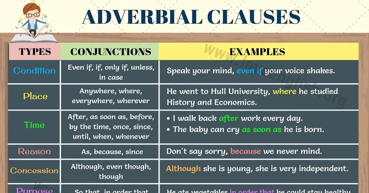 Adverbial Clauses. Adverbial Clauses в английском языке. Adverbial Clauses примеры. Adverb Clauses в английском языке. Help adverb