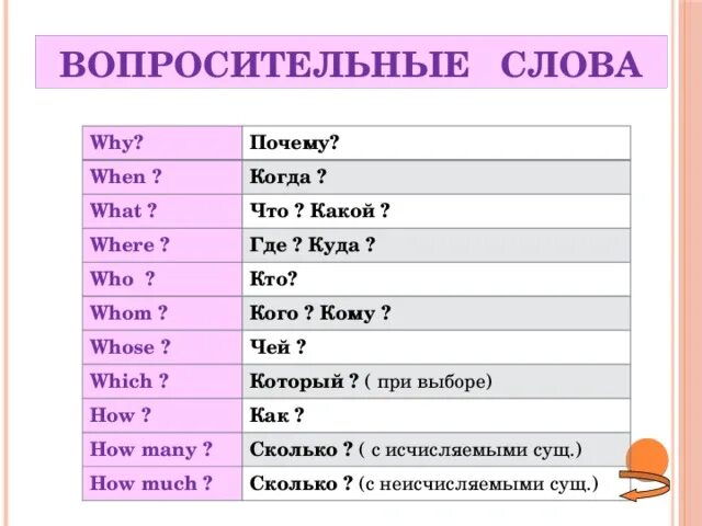 When перевод на русский. Вопросительные слова в английском. Ъвапраситильные Слава. Вопросительнан Слава английский. Вопросительгые словать анг.