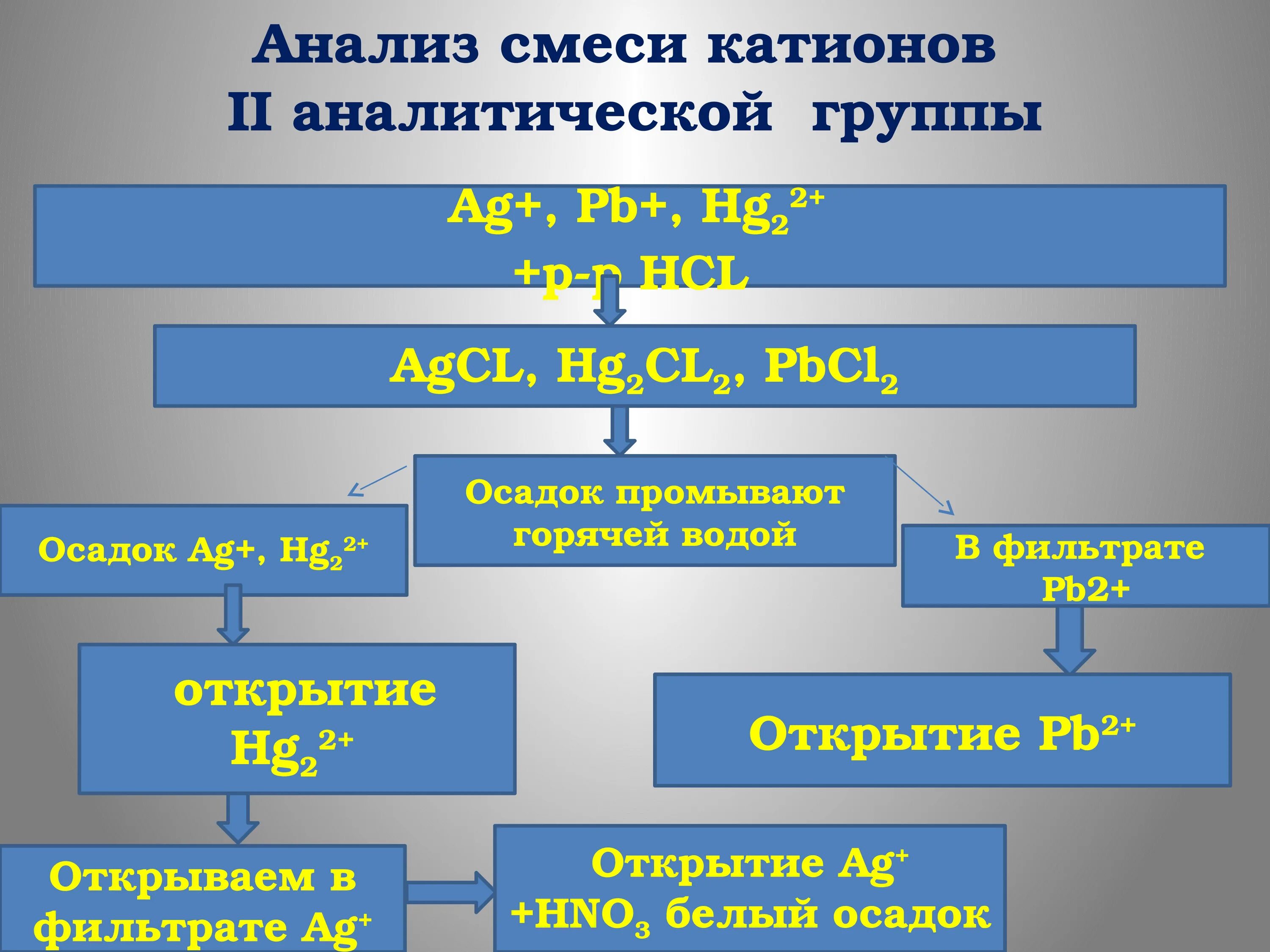 Пятая аналитическая группа. Схема анализа катионов III группы.. Схема анализа смеси катионов. Схема анализа смеси катионной второй аналитической группы.. Анализ смеси катионов всех аналитической группы.