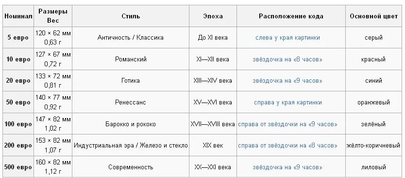 Размер купюр евро. Размеры банкнот евро. Банкноты евро Размеры. Толщина купюры евро. Размер евро купюры