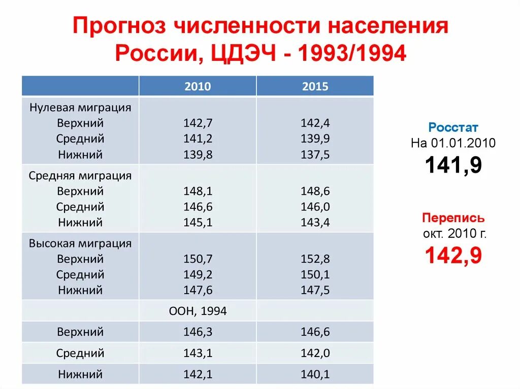 Прогноз численности населения. Прогноз численности населения россии. прогноз изменения численности населения. население россии 1993 численность. прогноз изменения численности населения россии.