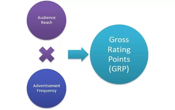 Rated gross. Grp показатель. Gross profit rate. Rated gross. Trp и grp формула.
