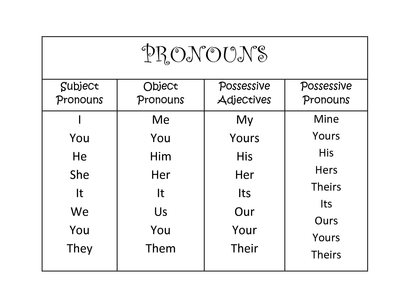 Personal and possessive pronouns таблица. Pronouns in English притяжательные. Subject pronouns таблица. Personal pronouns таблица. Personal object