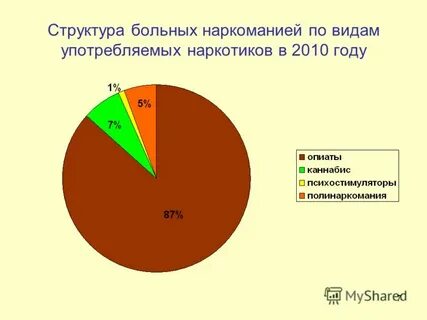 Структура пациентов