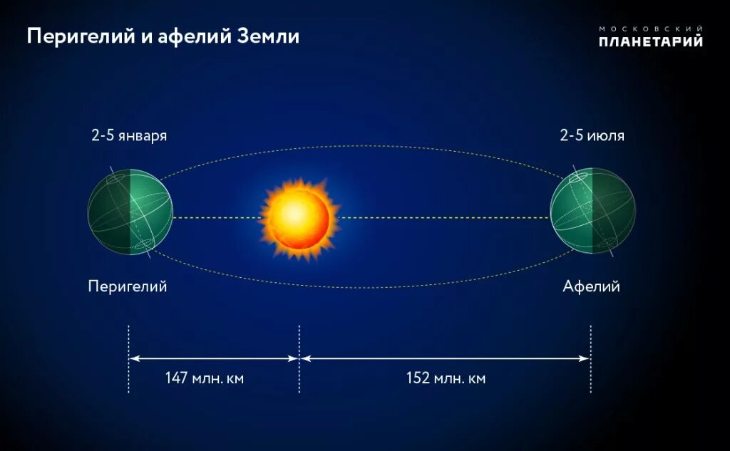 Три далеко от солнца от земли. Что такое афелий и перигелий в астрономии. схема афелия и перигелия земли. даты перигелия и афелия планет солнечной. орбита земли перигелий.