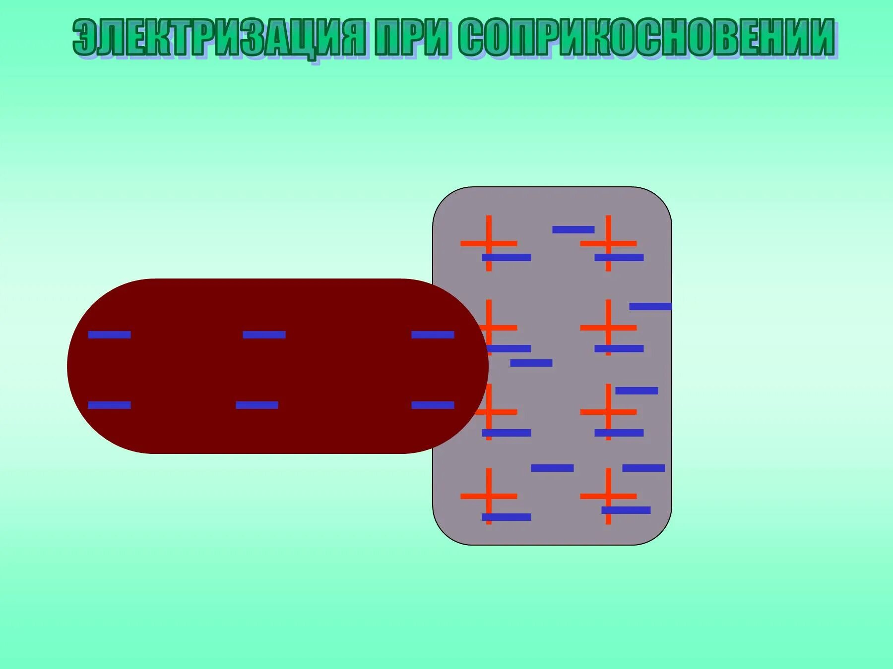 В процессе электризации трением два тела приобретают. Электризация. Электризация соприкосновением. Электризация при соприкосновении. Соприкосновение физика.