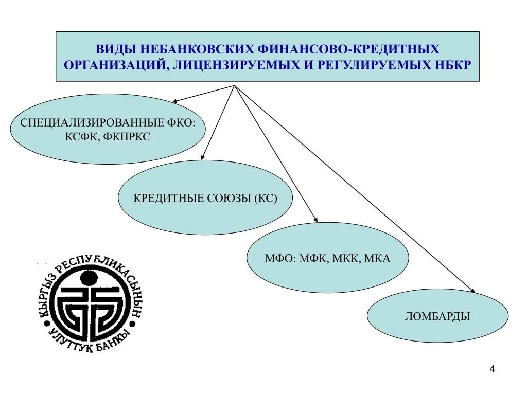 Виды небанковских финансово-кредитных организаций. Виды небанковских кредитных организаций. Функции небанковских кредитных организаций. Виды некредитных организаций.