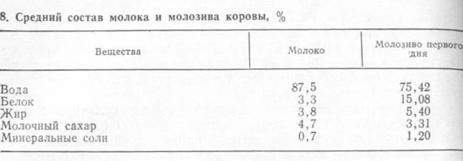 Средний химический состав коровьего молока. Состав молозива коровы таблица. Химический состав молока коровы. Коровье молоко состав. Сколько молозива у коров