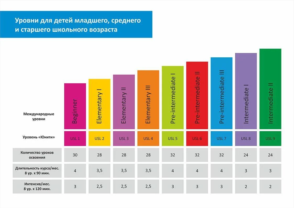 Какой высший уровень английского. Уровни изучения английского языка таблица. elementary 2 уровень английского. уровень английского языка элементари. шкала уровней английского языка.