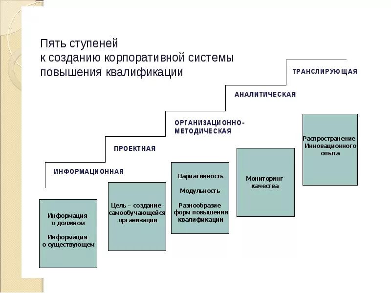 Процесс организации обучения персонала. Таблица 3.2 – организация работы по повышению квалификации рабочих. Структура системы повышения квалификации. Мероприятия по повышению квалификации персонала. Система повышения квалификации на предприятии.