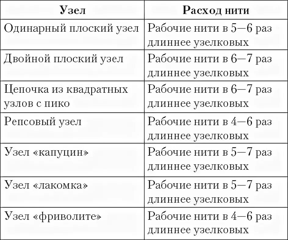 Как рассчитать шнур для макраме. Как посчитать длину нити в макраме. как рассчитать длину шнура для макраме. расчет длины нити для макраме. расчет ниток в макраме.
