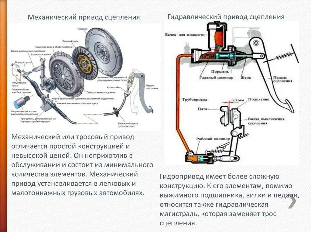 Почему не включается сцепление. Сцепление ВАЗ 2107 схема принцип работы. Схема механического привода сцепления. Тросовый привод сцепления схема. Схема гидравлического привода сцепления.