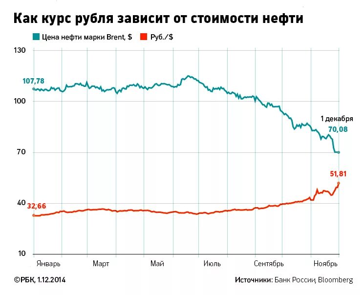 Курс н. График зависимости рубля от нефти. Зависимость курса рубля от курса нефти. Курс рубля. График нефть доллар рубль.
