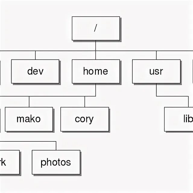 Файловые системы ос linux. Файловая система линукс. схема файловой системы linux. древовидная файловая система linux. иерархия файловой системы linux.