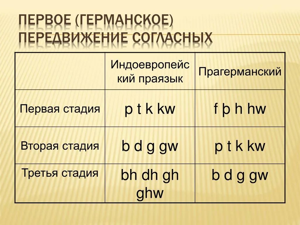 Второе передвижение. Первое передвижение согласных в германских языках. Первое передвижение согласных. Первое передвижение согласных закон гримма. Первое и второе передвижение согласных.