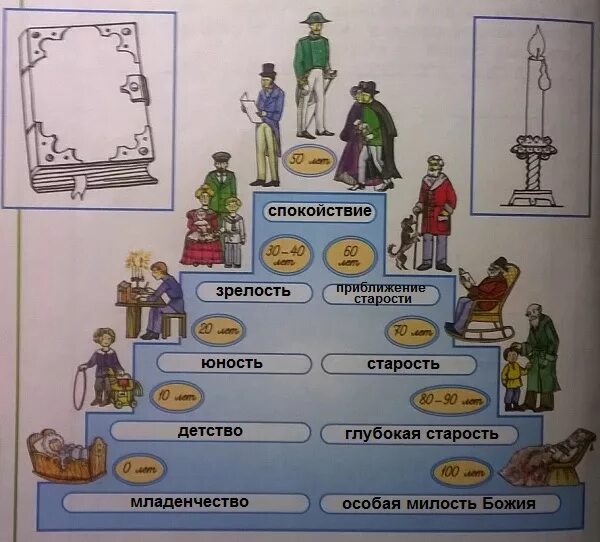 Ступени человеческого века. Мудрость старости ступени человеческого века. Ступеньки человеческого века. Ступени человеческого века окружающий мир 3 класс мудрость старости. Мудрость старости окружающий мир.