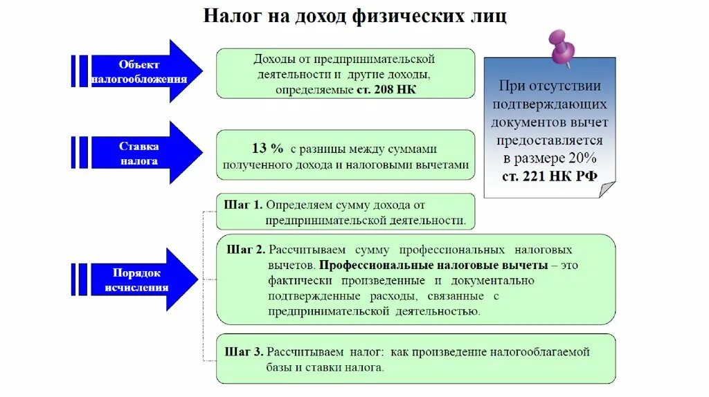 Налогообложение физических лиц. Система налогообложения доходов физических лиц. Налогообложение доходов от предпринимательской деятельности. Система налогообложения физических лиц в России.