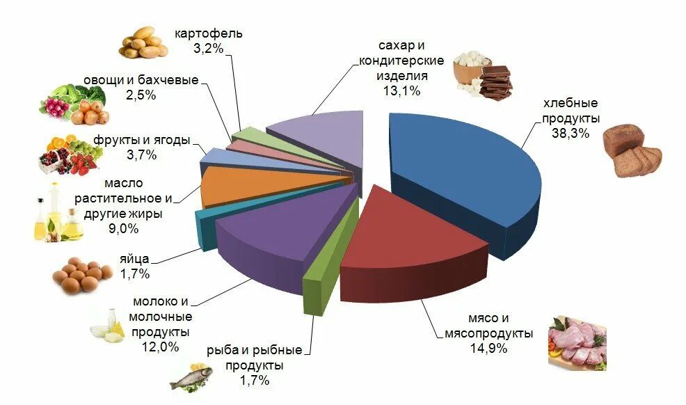 Структура ассортимента продукции продовольственных товаров. Структура потребления кондитерских изделий. Товарные категории продукты питания. Структура товаров кондитерских изделий.