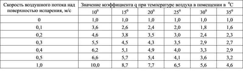 Таблица испарения воды. Скорость воздушного потока. Скорость воздушного потока в помещении. Скорость воздушного потока в помещении, таблица. Коэффициент испарения зависящей от скорости воздушного потока.