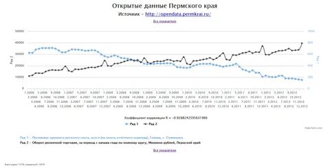 Пермь данные