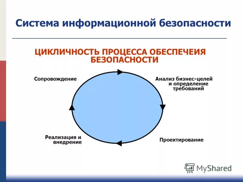 Принципы построения системы защиты информации. Принципы построения системы защиты информации