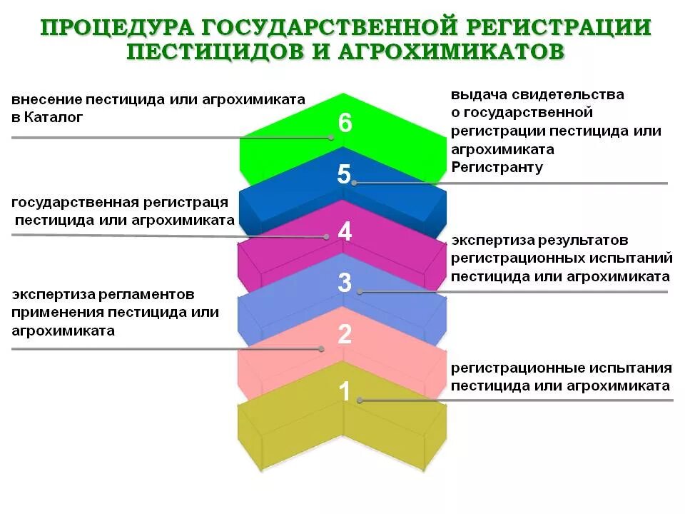 Хранение транспортирование реализация пестицидов и агрохимикатов осуществляется. Схема регистрации пестицидов и агрохимикатов. порядок обращения с пестицидами и агрохимикатами. применение пестицидов и агрохимикатов. классификация пестицидов схема.