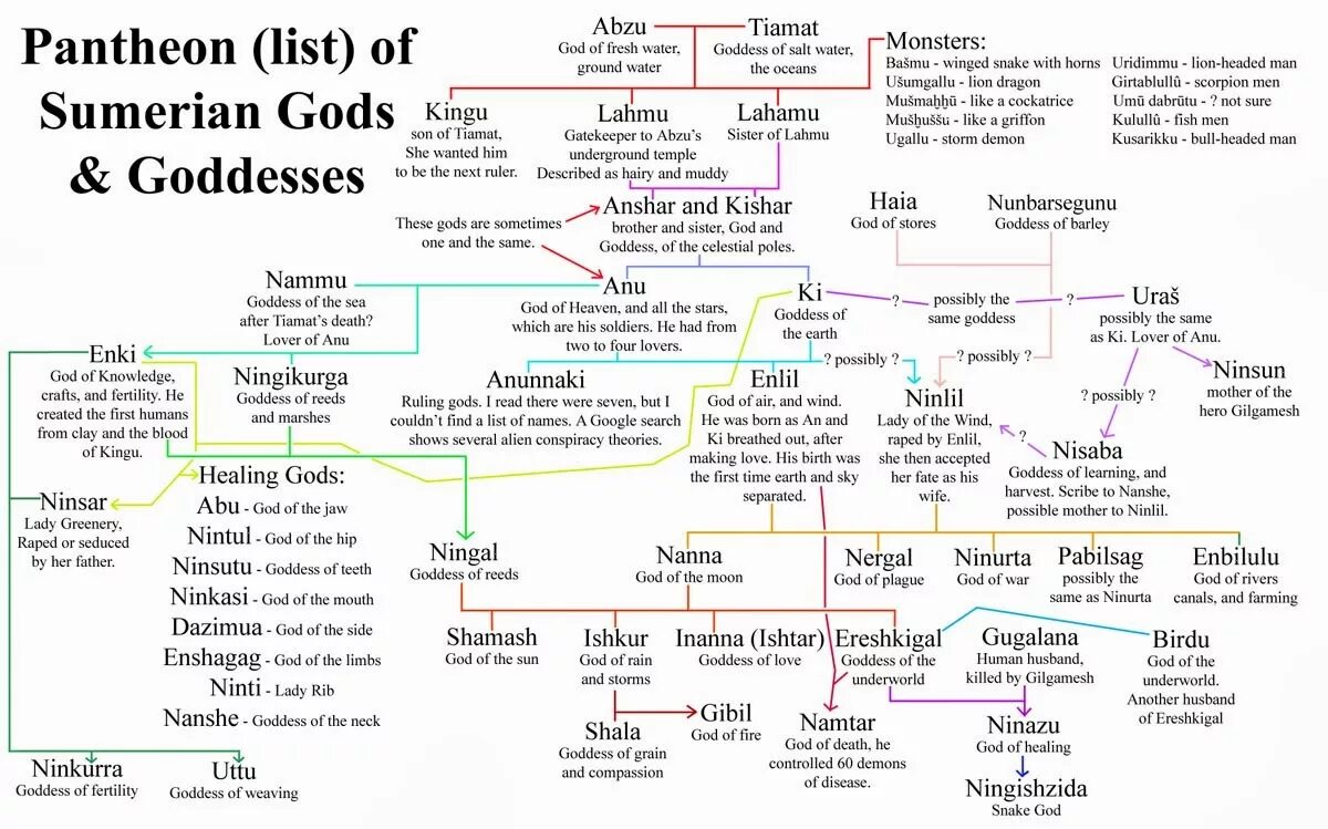 Goddess list. Пантеон шумерских богов схема. Пантеон шумерских богов таблица. Семейное Древо шумеро-аккадских богов. Родословная шумерских богов.