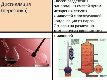 Схема способы разделения смесей