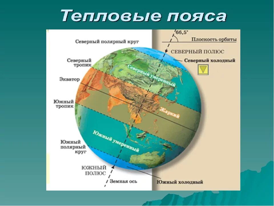 Изобразите земной шар подпишите пояса освещенности. Тепловые пояса земли 5 класс. Северный и Южный Полярные круги. Тропики и Полярные круги. Карта поясов освещенности земли.