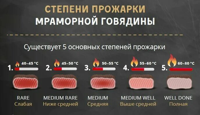 Сколько минут держать в духовке. Стейк степени прожарки таблица. Степень прожарки стейка свинины. Степени прожарки говяжьего стейка. Степени прожарки стейка Рибай.