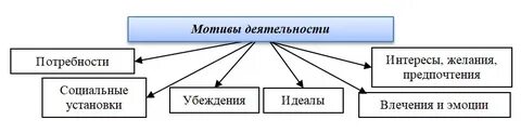 Тест деятельность и потребности