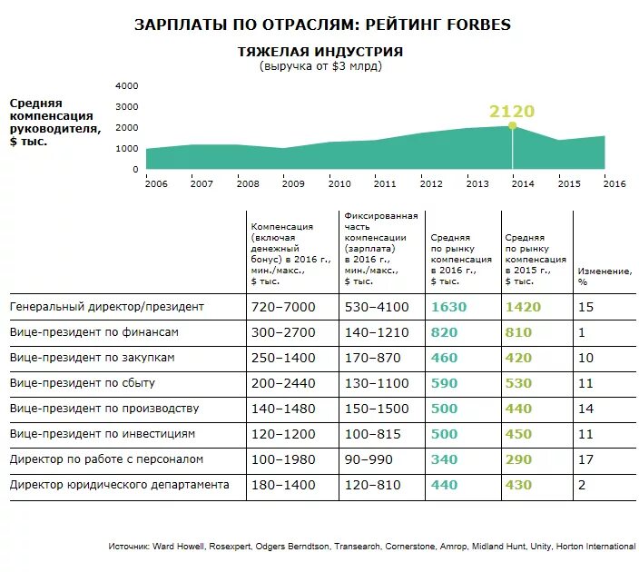 Заработная плата торговых работников. Заработная плата в нефтегазовой отрасли. Зарплата по отраслям. Запраты нефтегазовой отрасли. Средняя зарплата в нефтегазовой отрасли.