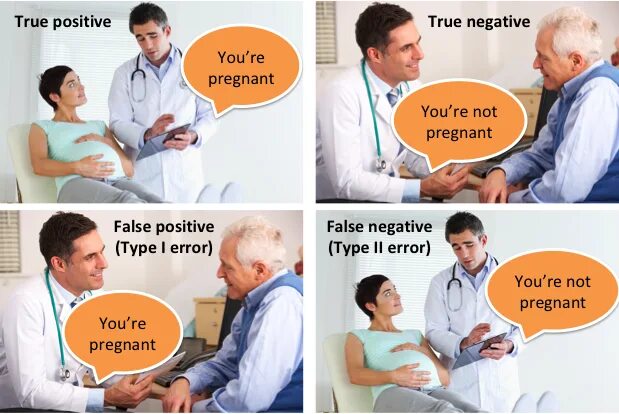 False positive. True positive true negative. False positive false negative. True positive false positive. True negative