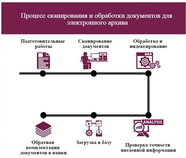 Этапы хранения документов. Схема передачи электронных документов в архив. Схема передачи документов в архив организации. Процесс оцифровки документов. Организация электронного архива документов на предприятии.