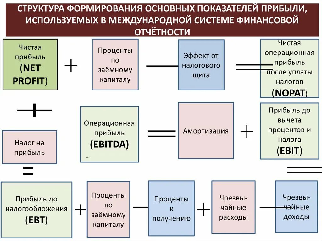 Формирование иерархии. Структура формирования прибыли. Формирование показателей прибыли. Схема формирования показателей прибыли. Структура показателей финансовых результатов.