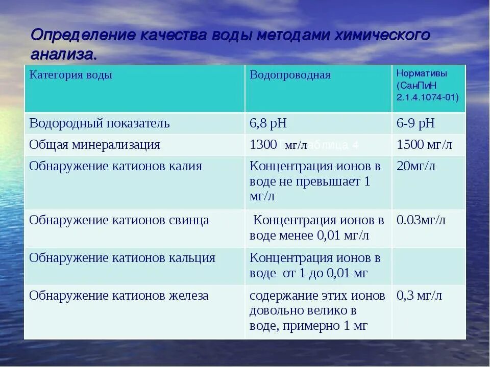 Состав и качество воды. Исследование питьевой воды таблица. Таблица для определения качества воды. Показатели качества питьевой воды схема. Химические показатели качества питьевой воды нормативы.