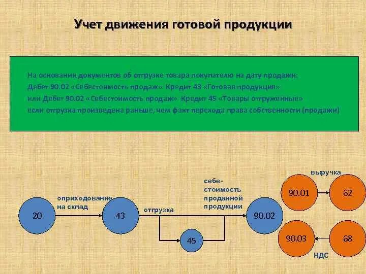 Учет товаров готовая продукция. Учет движения готовой продукции. Схема движения готовой продукции. Документация по движению готовой продукции. Движение готовой продукции в бухгалтерском учете.