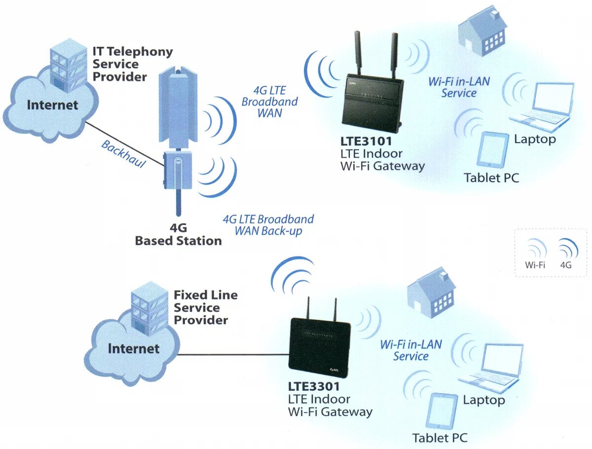 Сеть радиодоступа LTE. Комплектующие базовой станции LTE. Лте сервис. ZYXEL LTE-3101 m209 ext Ant.