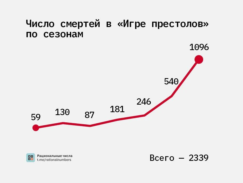 Игры смерти сколько. Количество смертей в игре престолов. Смерти в игре престолов по сезонам. График смертей в игре престолов. Количество смертей по сезонам.