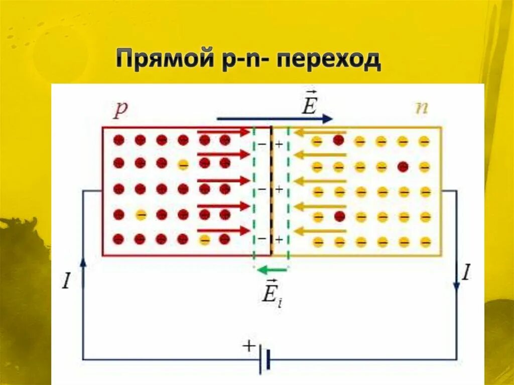 Прямое включение полупроводникового диода. P N переход диод. Диод PN переход. PN переход в полупроводниках для чайников. P-N переход.полупроводниковый диод формула.