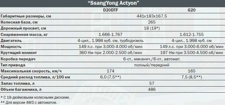 Расход rexton. Ssangyong actyon технические характеристики. санг енг кайрон 2008 дизель технические характеристики. ssangyong actyon расход топлива. ssangyong actyon 2.3 бензин.