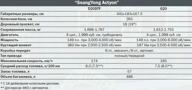 SSANGYONG Actyon 2.3 бензин ECU. SSANGYONG Actyon расход топлива. Технические характеристики Санг енг Кайрон дизель 2013. Масса двигателя Санг енг Актион Нью дизель.